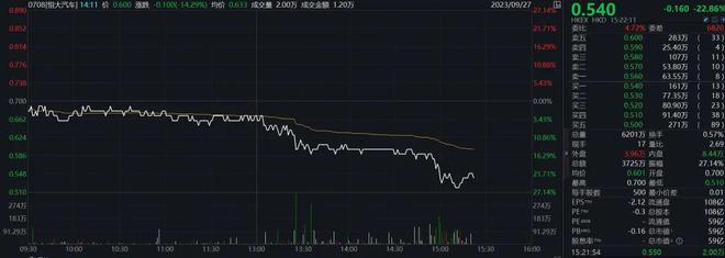 突发！港股“恒大系”全线下跌