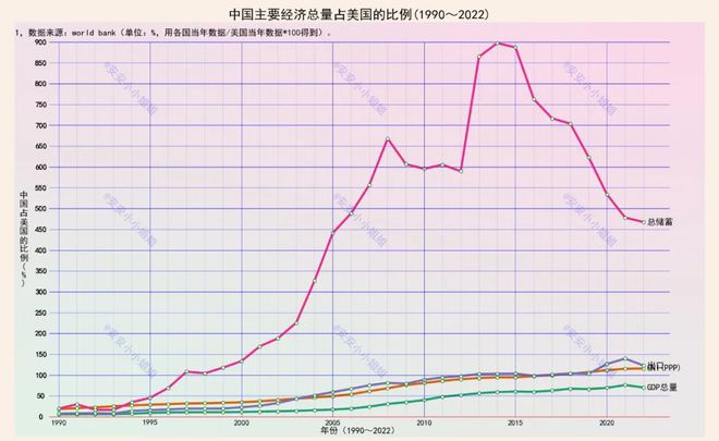 在这几项指标上，我国已超美国