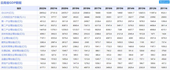 增速4.3%，2022年云南GDP数据详情一览