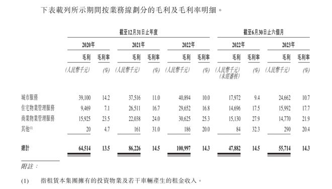 毛利率下滑，对关联方依赖度高，经发物业未来有忧...