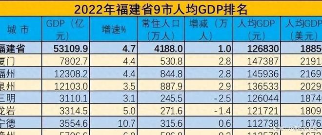 福建省的经济发展：人均GDP全面超过1万美元