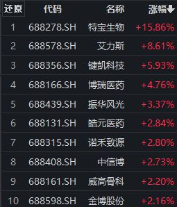 特宝生物早盘涨近16%，科创100ETF（588190）最近份额超15亿份丨ETF观察