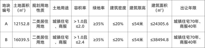 滨海6宗出让，总价18.7亿元！大港2宗溢价15%摇号竞得！