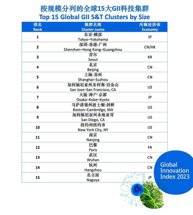 世界前五科技集群中国有3个，全球创新指数位居12