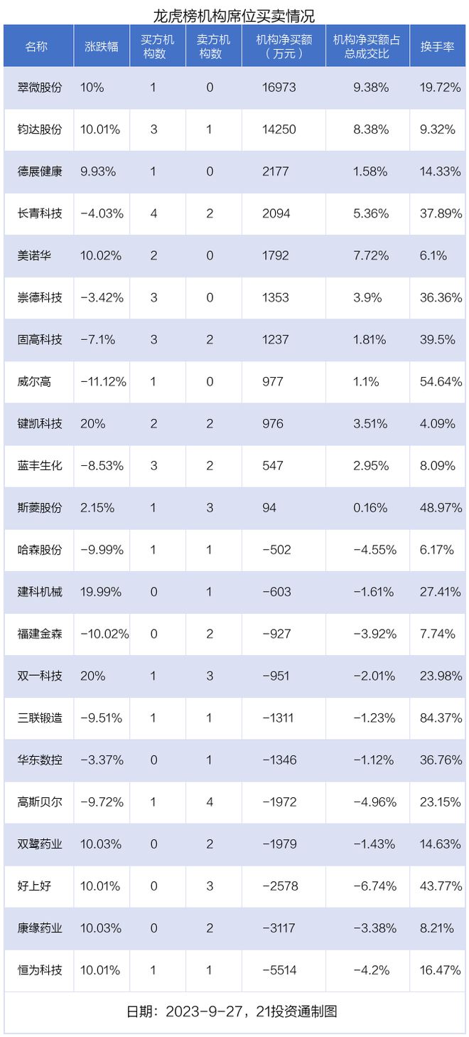 龙虎榜丨1.81亿资金抢筹钧达股份，机构狂买翠微股份（名单）