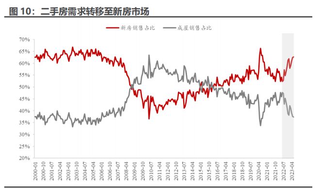 一年大涨近60%，美国地产股为什么“拼命”涨？