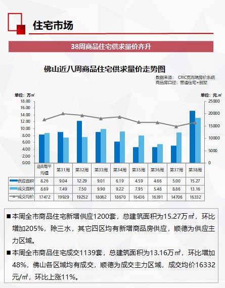 全市供求量价齐升，大沥商住地又又又挂牌