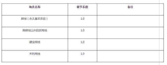 龙文区发布第6批征地公告 补偿最高10万/亩！