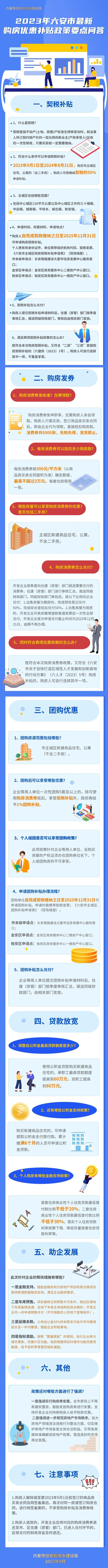 一图看懂2023年六安市最新购房优惠补贴政策