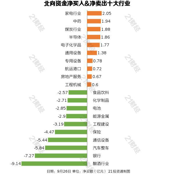 北向资金昨日大幅减仓62.96亿元，净卖出酿酒行业超9亿元（名单）