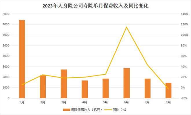 8月寿险保费环比降两成，多家险企转战“开门红”