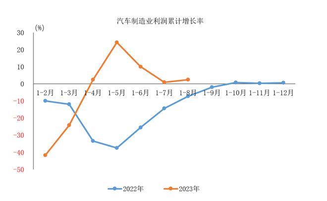 中汽协：1-8月汽车制造业利润3035.9亿元 同比增长2.4%