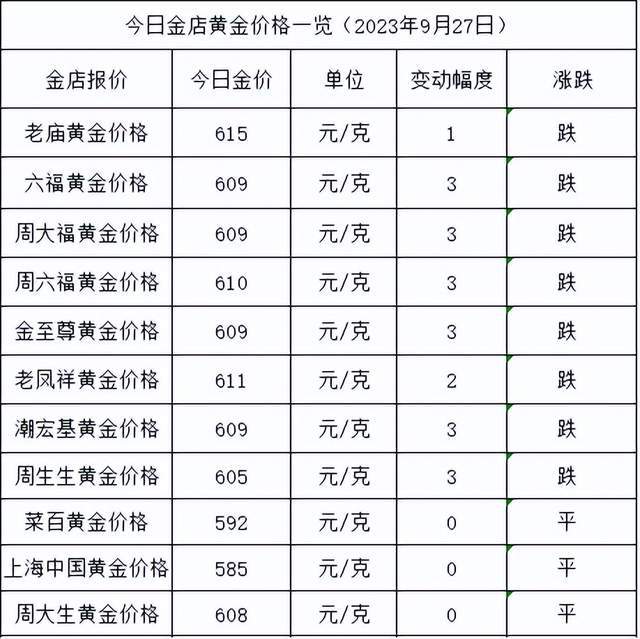 金价跌了！2023年9月27日各大金店黄金价格多少钱一克？