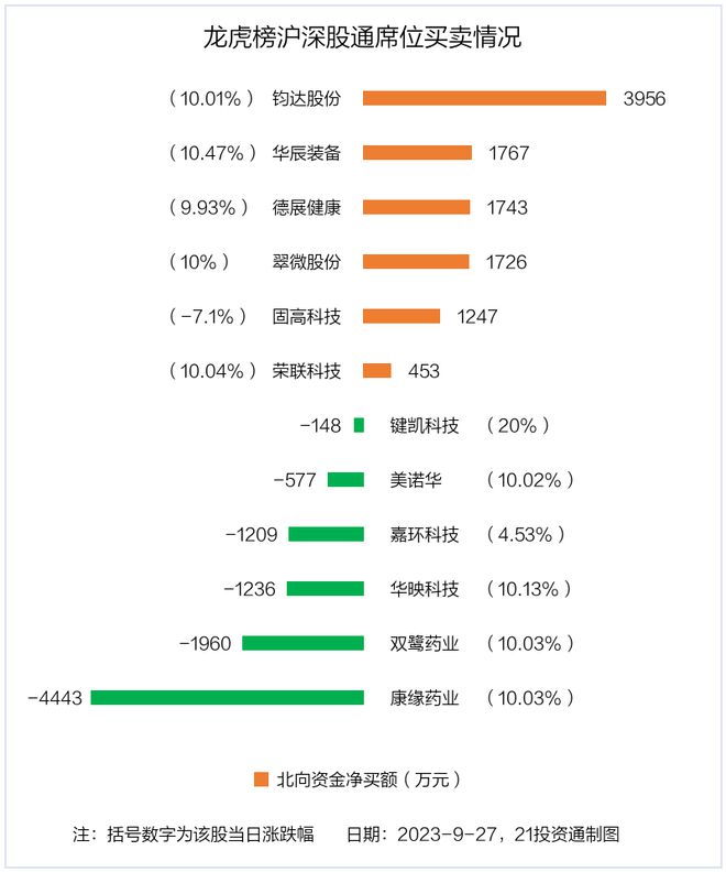 龙虎榜丨1.81亿资金抢筹钧达股份，机构狂买翠微股份（名单）