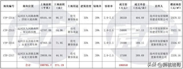 沧州市区4宗住宅地块成功出让！