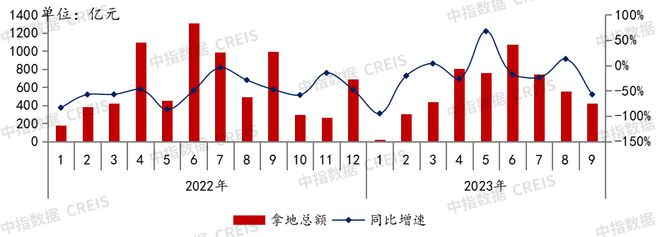 2023年1-9月全国房地产企业拿地TOP100排行榜