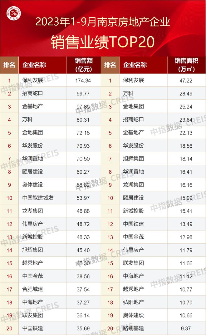 2023年1-9月南京房地产企业销售业绩TOP20