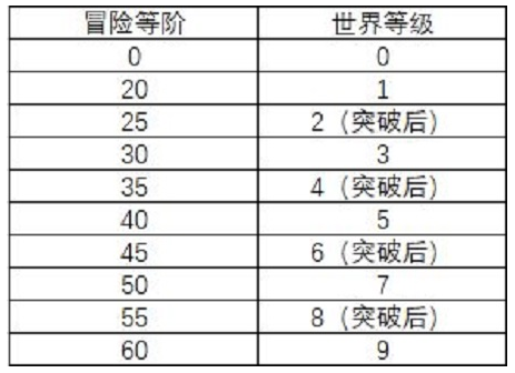 原神突破材料多久刷新