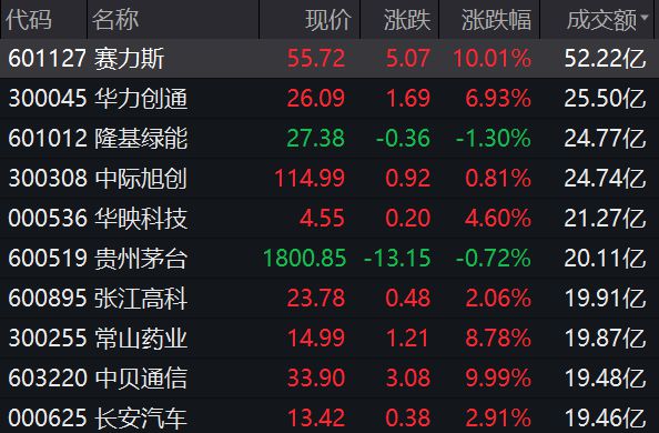 A股午评：创业板指冲高回落跌0.39% 消费电子概念股集体反弹