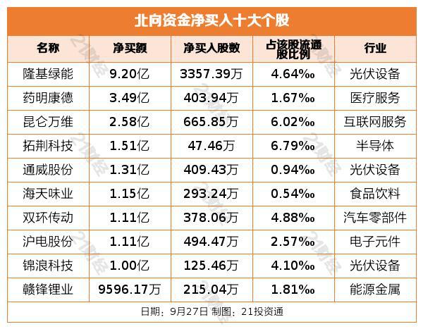 北向资金昨日净买入18.03亿元 隆基绿能获净买入9.2亿元