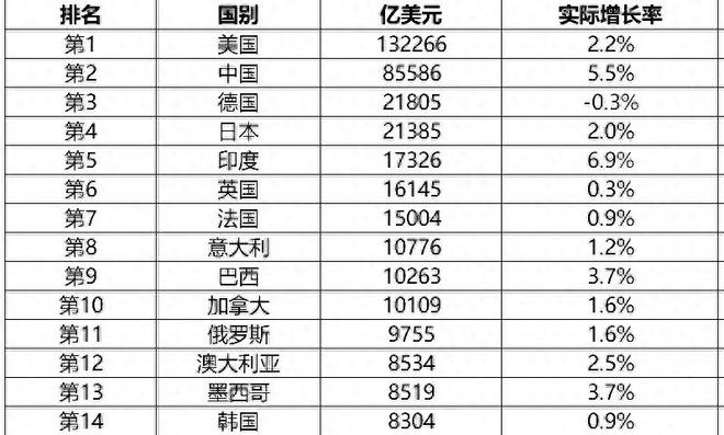 上半年GDP前10强：德国升至第三，印度增速第一，俄罗斯跌出前十