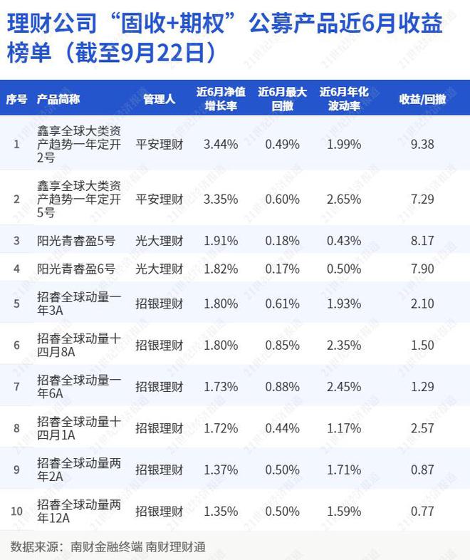 兴银理财固收类结构理财敲出到期数量占全市场近六成，平均年化收益5.31%｜机警理财日报