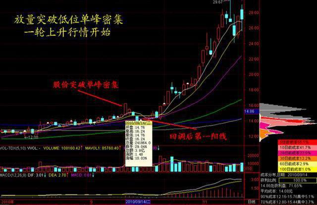 A股：看懂筹码分布，洞察主力意图，跟随主力脚步，远离韭菜！