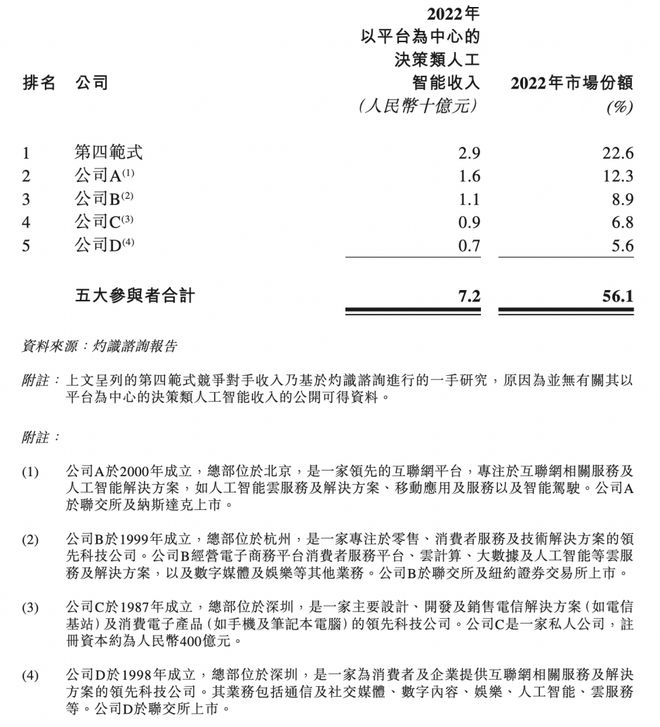 第四范式今日港交所敲钟上市，港股迎来决策类AI龙头