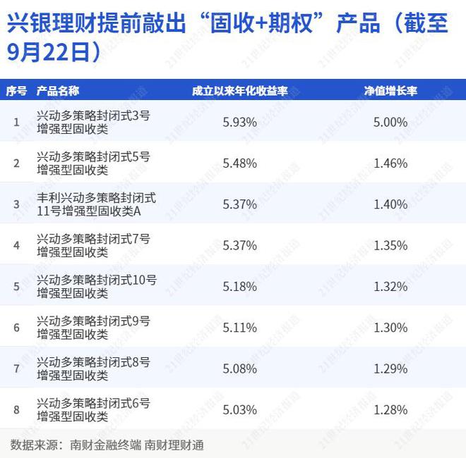 兴银理财固收类结构理财敲出到期数量占全市场近六成，平均年化收益5.31%｜机警理财日报