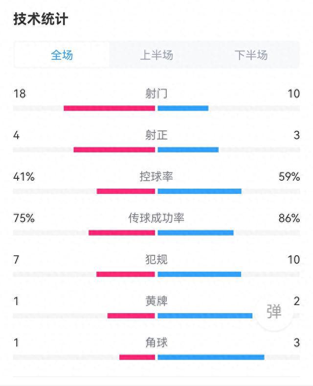 布伦特福德0-1阿森纳全场数据：射门18-10，射正4-3