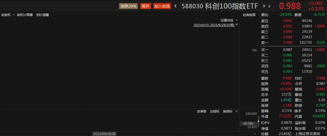 32家科创板公司发布回购公告，科创100指数ETF（588030）盘中翻红，艾力斯涨近8%丨ETF观察