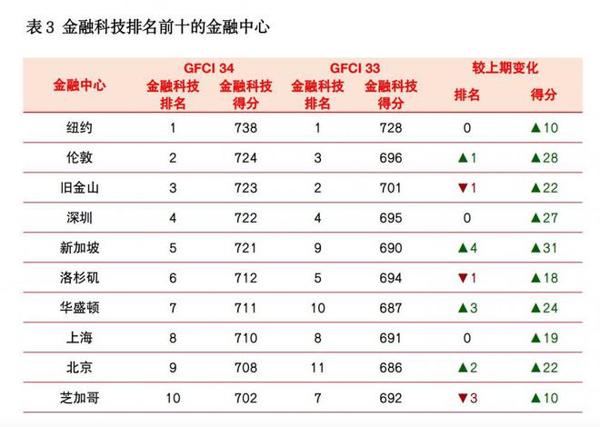 最新一期全球金融中心指数报告发布, 新加坡、香港再次排名全球第三和第四