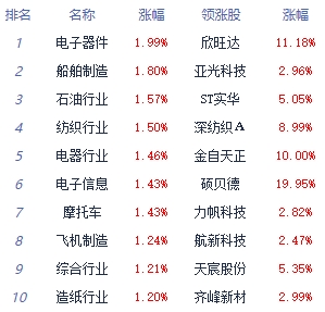 收评：三大指数涨跌不一 电子器件板块领涨