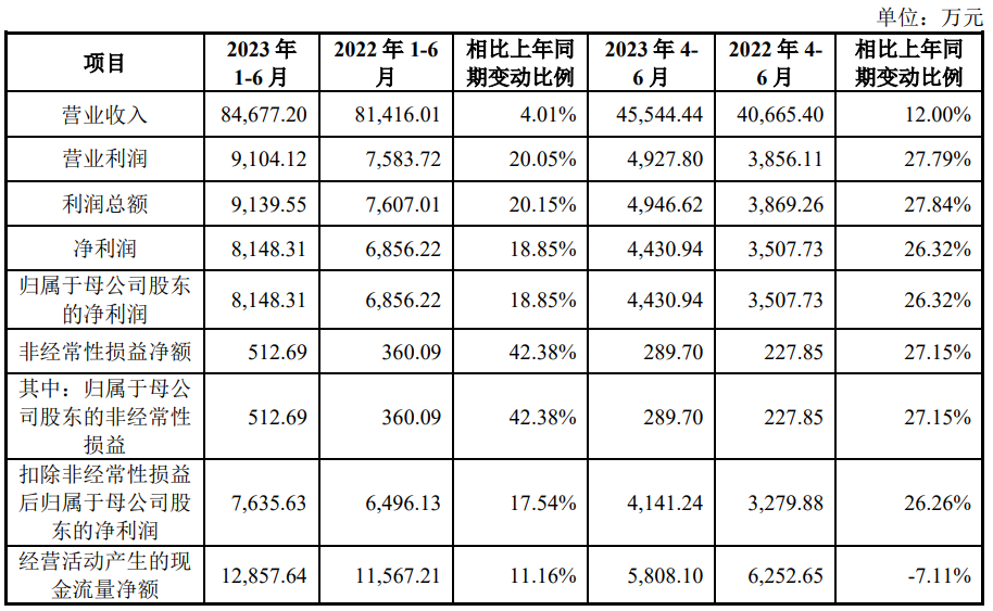 三态股份上市募8.7亿首日涨158.5% 去年营收净利双降