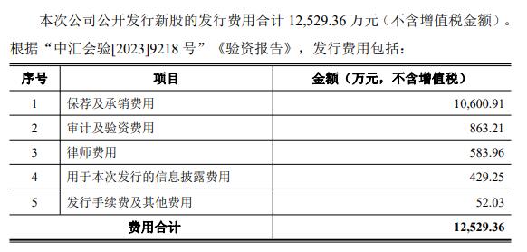 爱科赛博上市首日破发 募资总额14.4亿元原拟募3.8亿