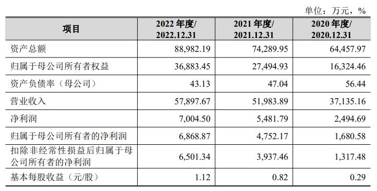 爱科赛博上市首日破发 募资总额14.4亿元原拟募3.8亿