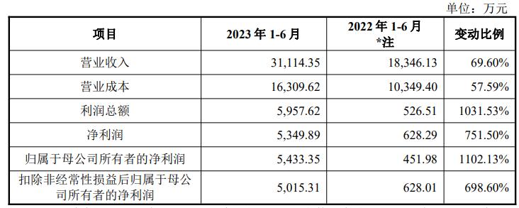 爱科赛博上市首日破发 募资总额14.4亿元原拟募3.8亿