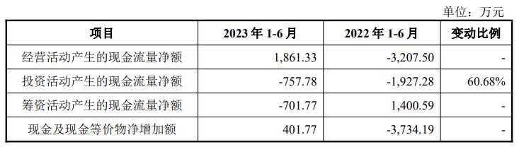 爱科赛博上市首日破发 募资总额14.4亿元原拟募3.8亿