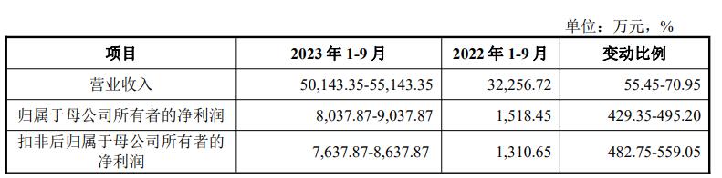 爱科赛博上市首日破发 募资总额14.4亿元原拟募3.8亿