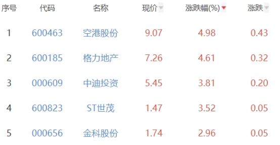 房地产开发板块涨0.74% 空港股份涨4.98%居首