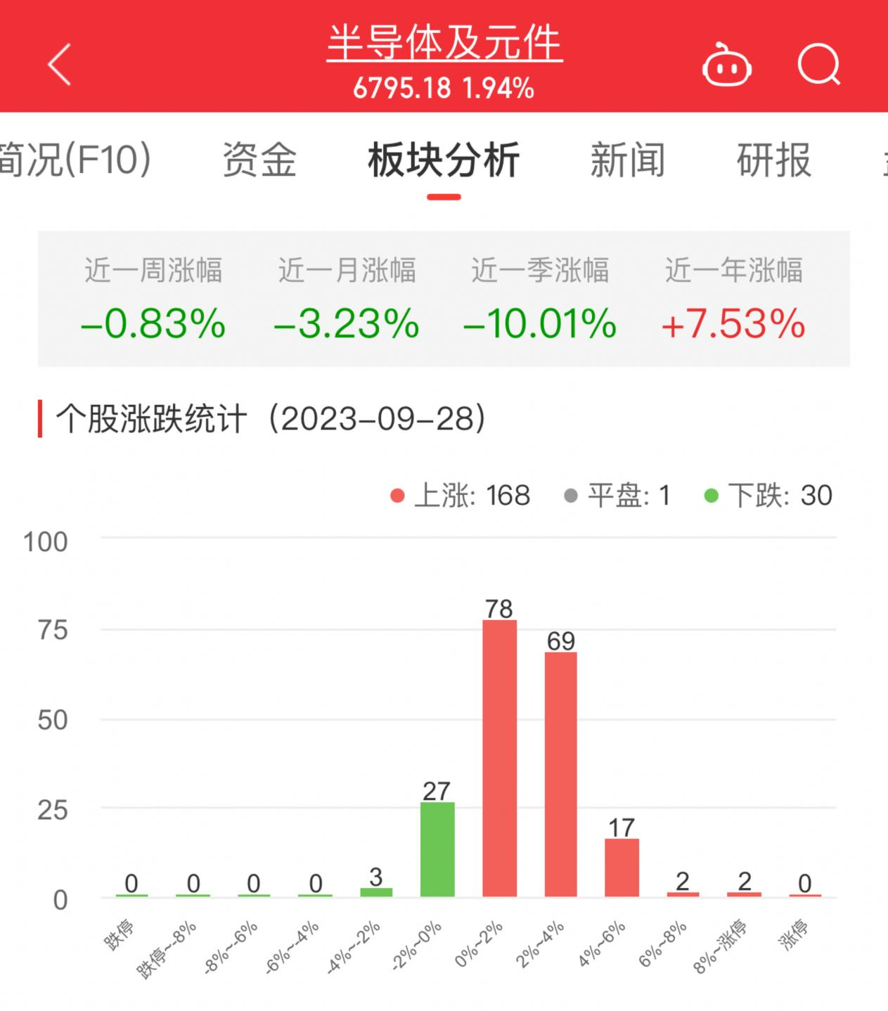 半导体板块涨1.94% 盛美上海涨15.24%居首