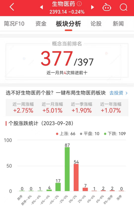 生物医药板块跌0.24% 毕得医药涨11.14%居首