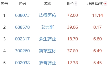 生物医药板块跌0.24% 毕得医药涨11.14%居首