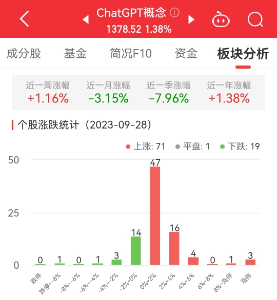 ChatGPT概念板块涨1.38% 荣联科技涨10.04%居首