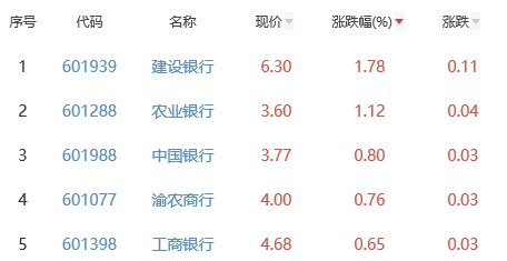 银行板块平收 建设银行涨1.78%居首