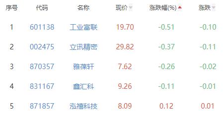 消费电子板块涨4.26% 格林精密涨20.02%居首