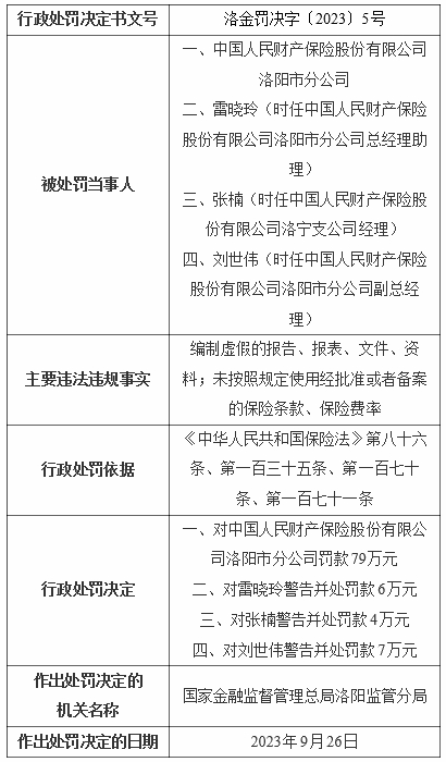 人保财险洛阳2分支机构被罚 编制虚假的报告报表等