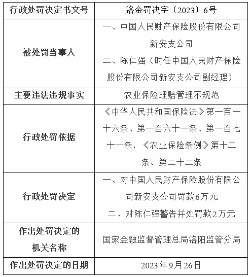 人保财险洛阳2分支机构被罚 编制虚假的报告报表等