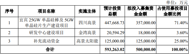 高景太阳能终止深交所创业板IPO