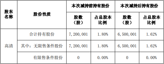 万祥科技被股东高清减持70万股 2021年上市即巅峰